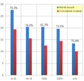 태양전지 최고 효율대비 상용 모듈의 효율 현황