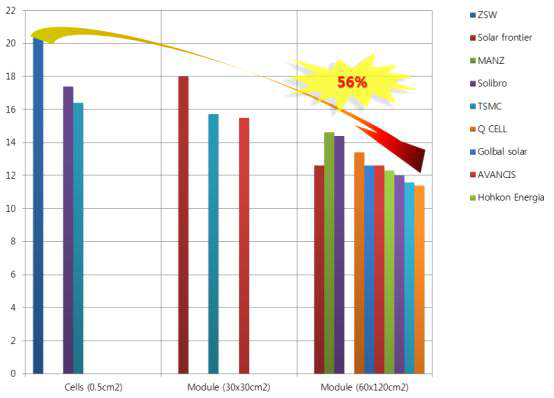 CIGS 태양전지의 셀 단위 최고 효율과 모듈 크기에 따른 효율 감소
