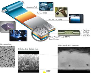나노솔라社, 프린팅공정을 이용한 CIGS 태양전지 구조