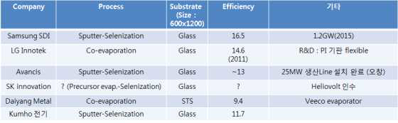 국내 CIGS 태양전지 제조 업체 현황