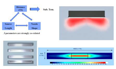 하향식 선형 증발원의 노즐 및 물질 분사 특성