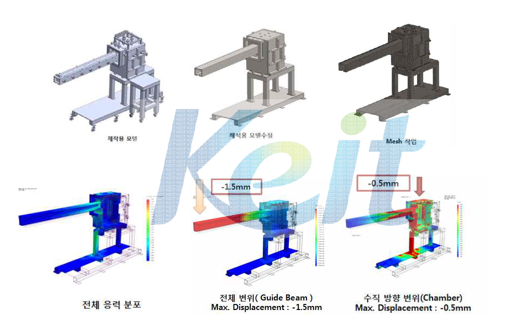 전산 모사 모델링 작업 순서(상단), 응력분포(하단 좌측), 노즐부 변위분포(하단 중앙), 소스 챔버 변위분포(하단 우측)