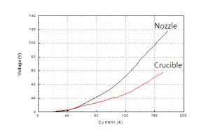 도가니부 및 노즐부의 I-V특성