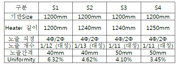 노즐의 물질분사구 변인에 따른 균일도 변화