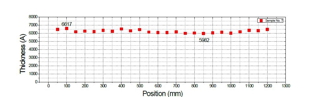 Cu 증착 두께의 불균일도 5.04%