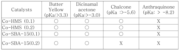 pKa value of catalysts.