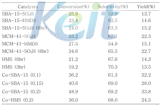 Influence of various mesoporous silica in the dehydration of D-xylosea.