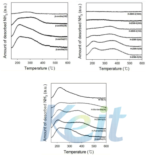 Temperature-programmed desorption of ammonia (NH3-TPD) patterns for zeolite