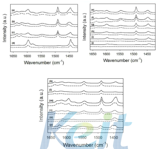 FT-IR spectroscopic spectra after desorbing pyridine, which was already adsorbed on the catalyst ar RT