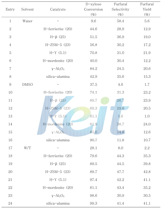 The catalytic activity for the dehydration of D-xylose over the various solid acid catalysts in different solvent systemsa.