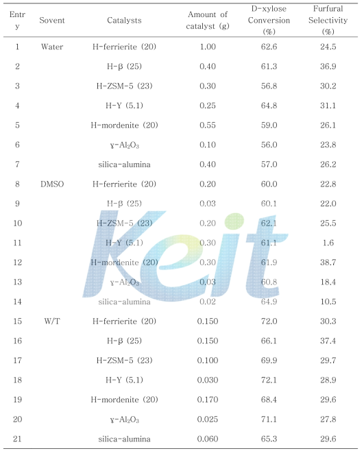 The catalytic activity for the dehydration of D-xylose over the various solid acid catalysts in different solvent systemsa.