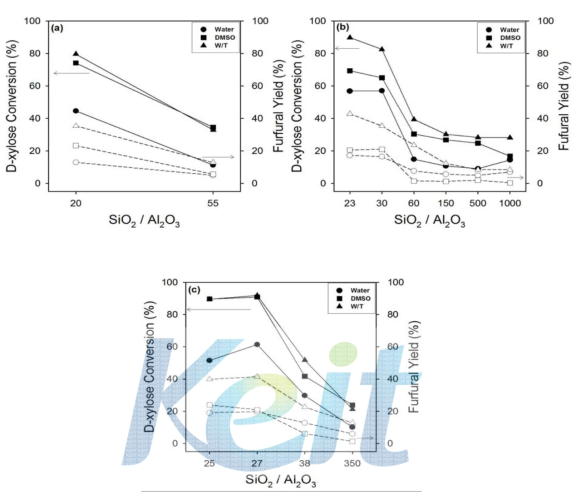 D-xylose conversion (filled points) and furfural yields (unfilled points) over various H-zeolites, viz