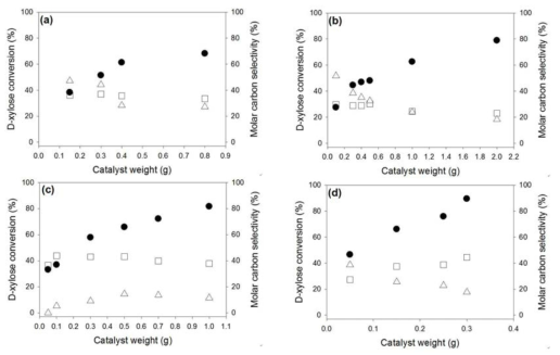 Variations of D-xylose conversion (●) and molar carbon selectivity for the products such as furfural (□) and lyxose (△) with the catalyst weight over H-ß (25) in water (a), H-ferrierite (20) in water (b), H-mordenite (20) in DMSO (c), and H-ß (25) in water/toluene (v/v=3/7) (d).