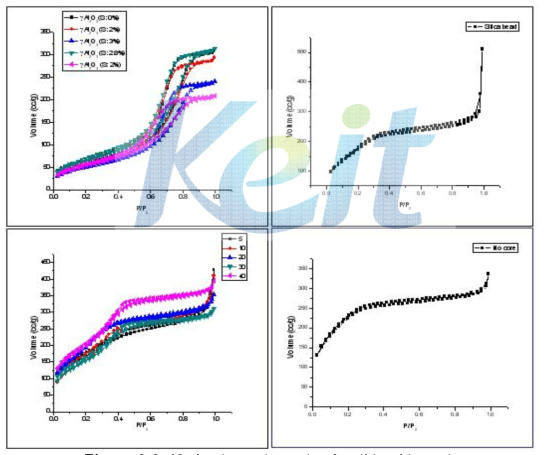 N2 isothermal graph of solid acid catalysts.