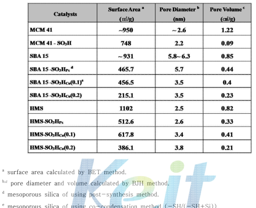 Physical properties of catalysts.