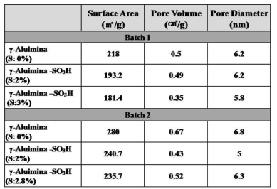 BET surface area, pore volume and pore diameter of alumina catalysts.