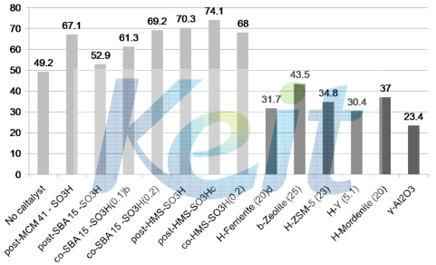 Influence of various mesoporous silicas in the dehydration of D-xylose.