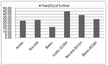 Influence of various aluminas in the dehydration of D-xylose.