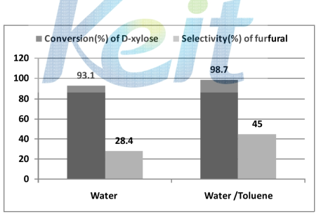 Influence of various solvents in the dehydration of D-xylose.