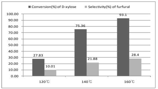 Influence of various reaction temperatures in the dehydration of D-xylose.