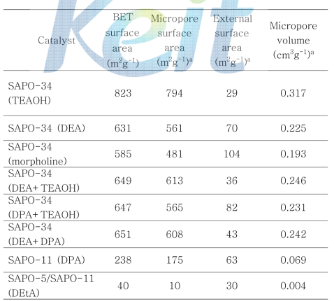 The physical properties of SAPOs.