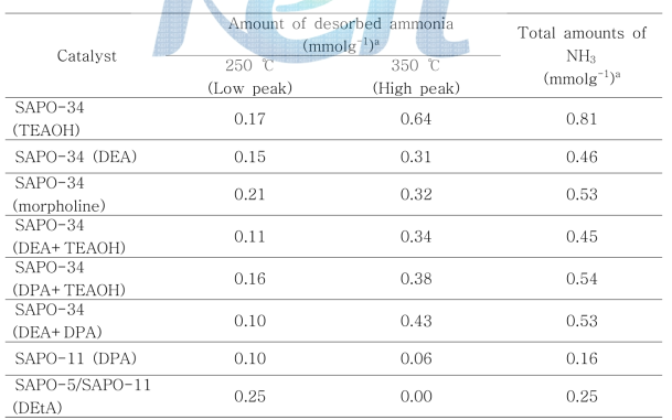 The NH3-TPD results for SAPOs.