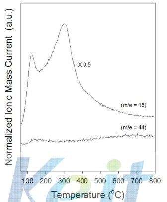 The temperature-programmed oxidation (TPO) patterns of SAPO-34 (morpholine) after the D- xylose dehydration reaction.