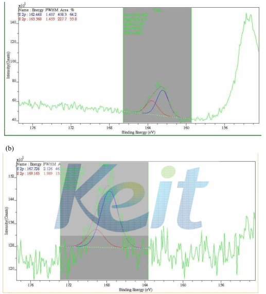 X-ray photoelectron spectroscopy spectra for MSHS-SH (a) and MSHS-SO3H (b).