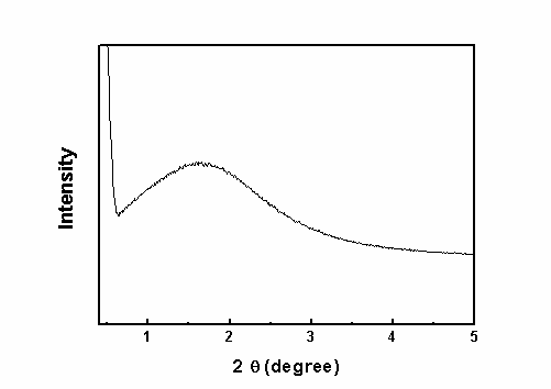 Small angle X-ray diffraction pattern for MSHS.