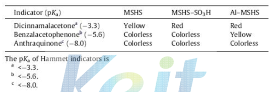 The results of acid strength tests for catalysts.