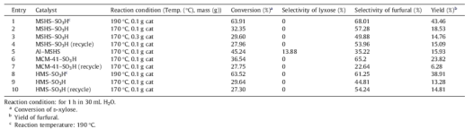 LC data of all catalytic performance.