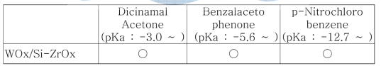 pKa valule of catalysts.