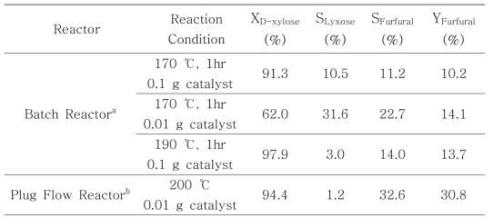 The catalytic activity for dehydration of D-xylose over WOx/Si-ZrOx.