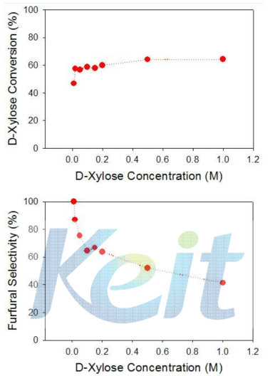 Effect of Fee concentration on the conversion of D-xylose and the selectivity of furfural, when flow rate was specified as 0.032ml/min, respectively.