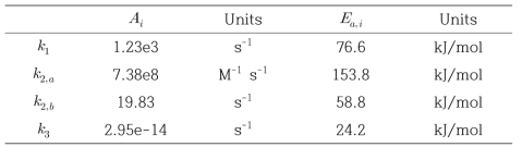 Estimated kinetic parameters.