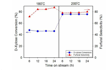 Effect of reaction temperature the conversion of D-xylose abd the selectivity of furfural, when flow rate was specified as 0.032 ml/min, respectively