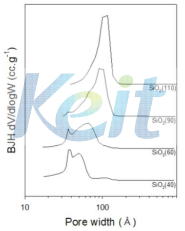 Pore size distributions of SiO2.