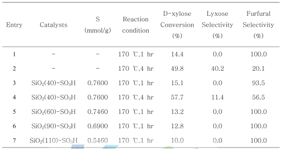 The catalytic performance for the dehydration of D-xylose over catalysts with batch reactora.