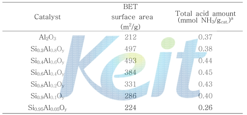 Physical properties of SiO2-Al2O3.