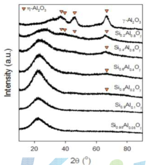 X-ray diffraction patterns for SiO2-Al2O3.