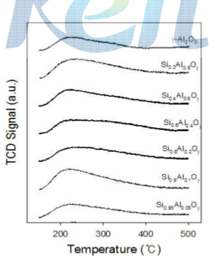 Temperature-programmed desorption of ammonia (NH3-TPD) patterns for SiO2-Al2O3.