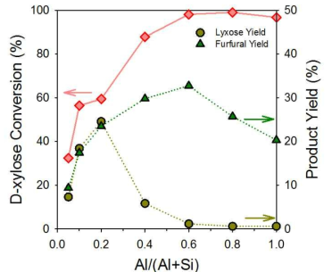 Variations in D-xylose conversion and furfural selectivity with Al content in SiO2-Al2O3.