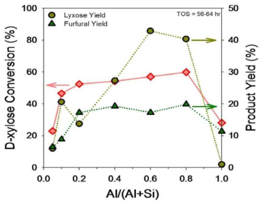 Variations in D-xylose conversion and furfural selectivity with Al content in SiO2-Al2O3