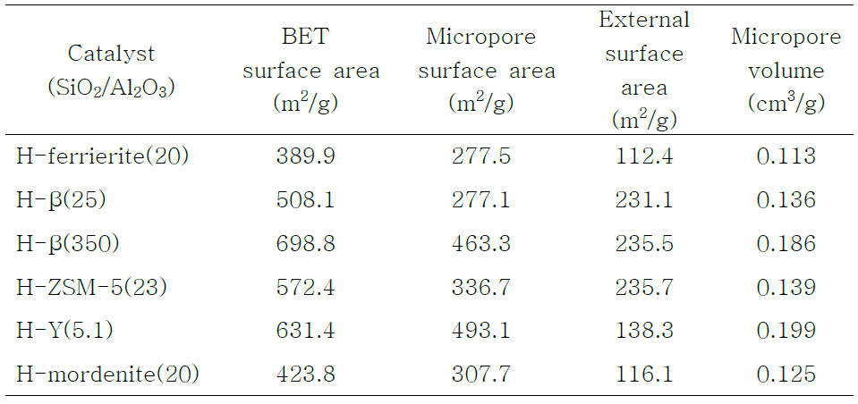 Physical properties of zeolite.