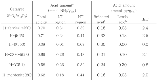 The surface properties of zeolites determined by NH3-TPD and FT-IR spectroscopy after adsorption.