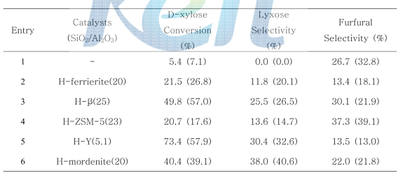 The catalytic performance for the dehydration of D-xylose over catalysts with continuous reactora,b.