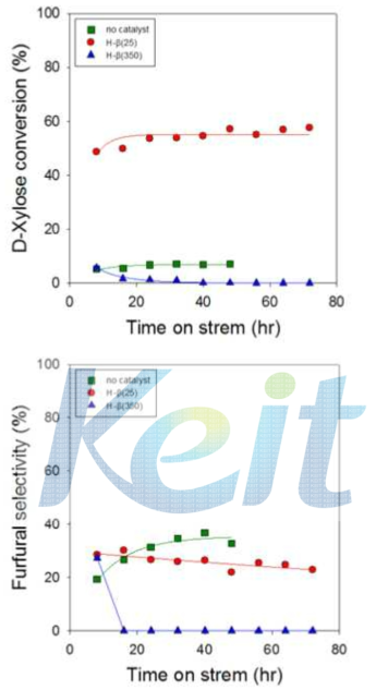 D-xylose conversion and furfural selectivity over H-β with different SiO2/Al2O3 ratio.