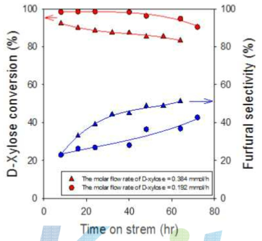 D-xylose conversion and furfural selectivity over H-ZSM-5(23) with different reaction tempetaure