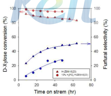 D-xylose conversion and furfural selectivity over H-ZSM-5(23) and 10 % H3PO4/H-ZSM-5(23).