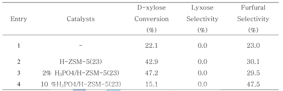 The catalytic performance for the dehydration of D-xylose over catalysts with batch reactora